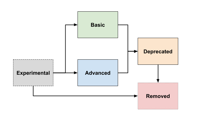 Parameter states