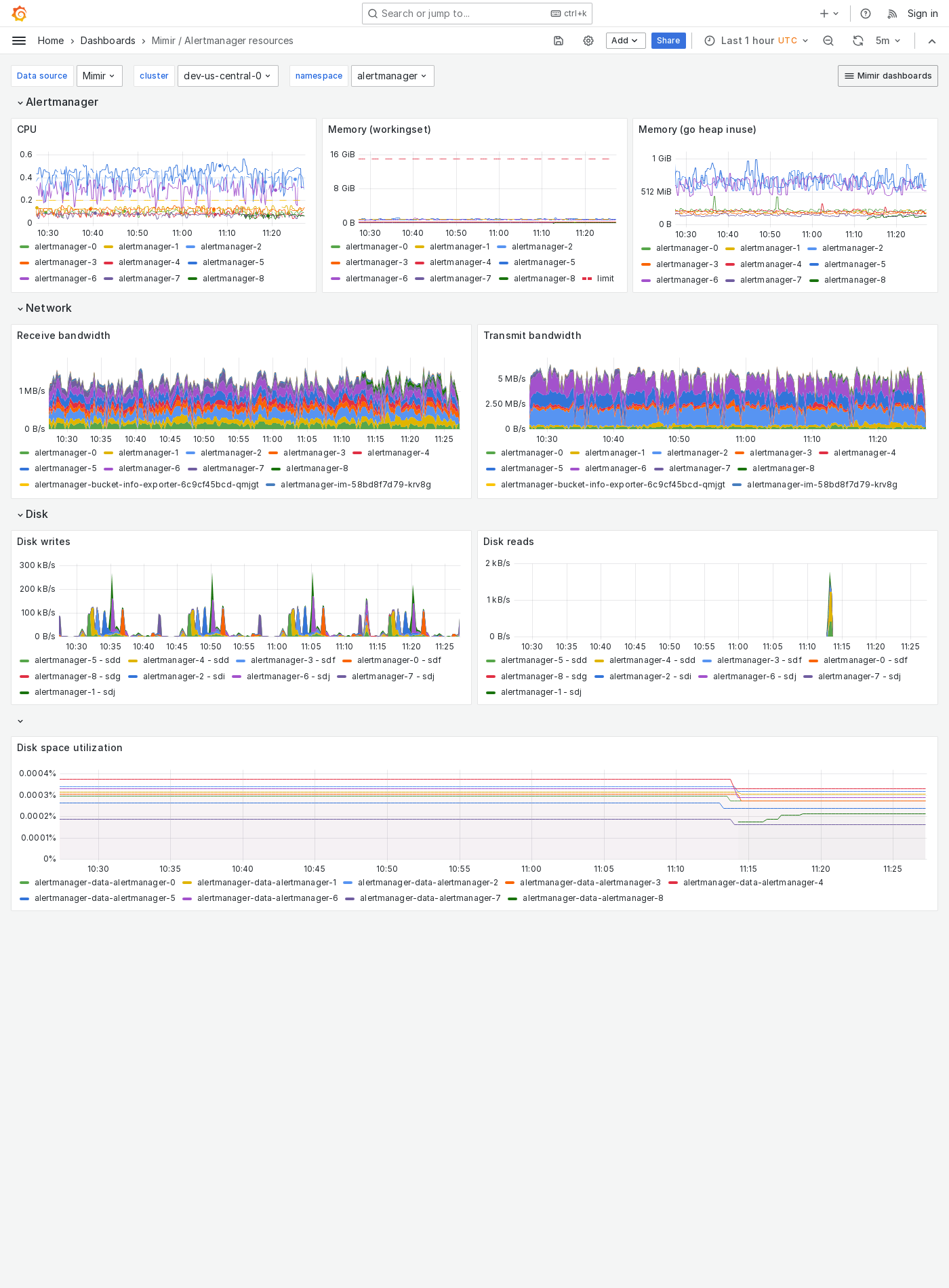 Grafana Mimir Alertmanager resources dashboard