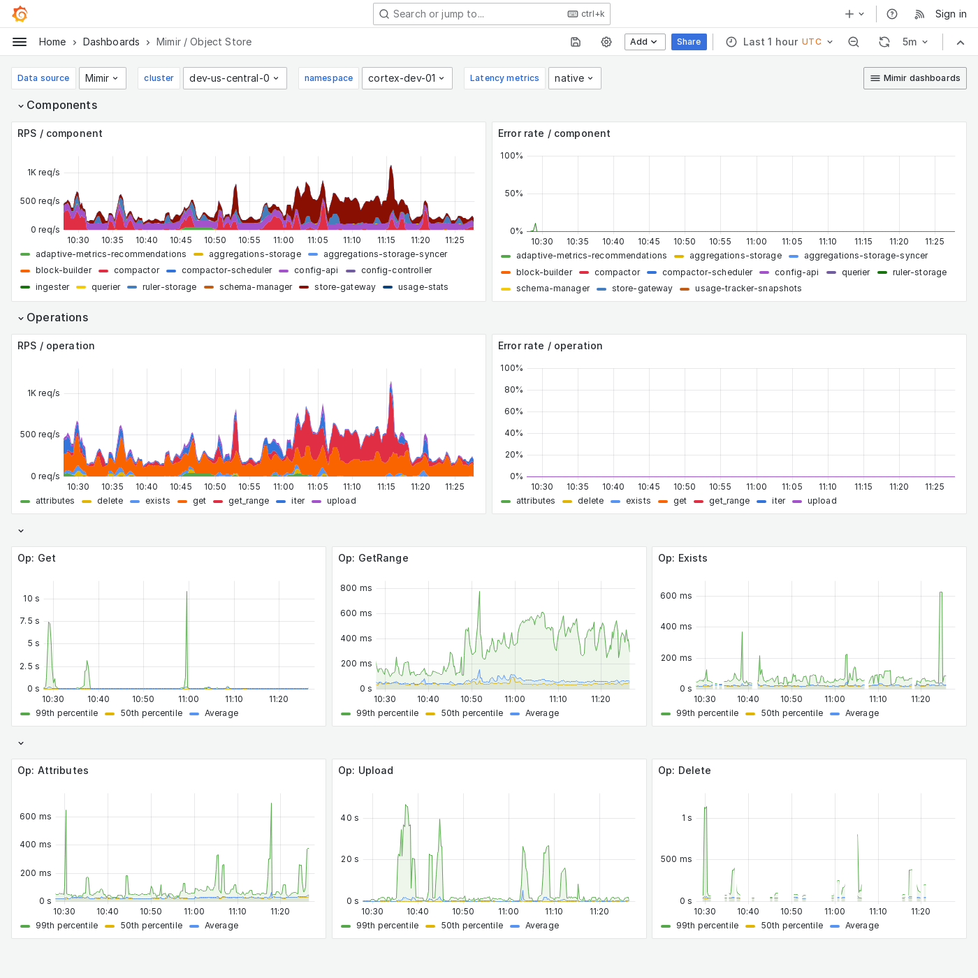 Grafana Mimir object store dashboard