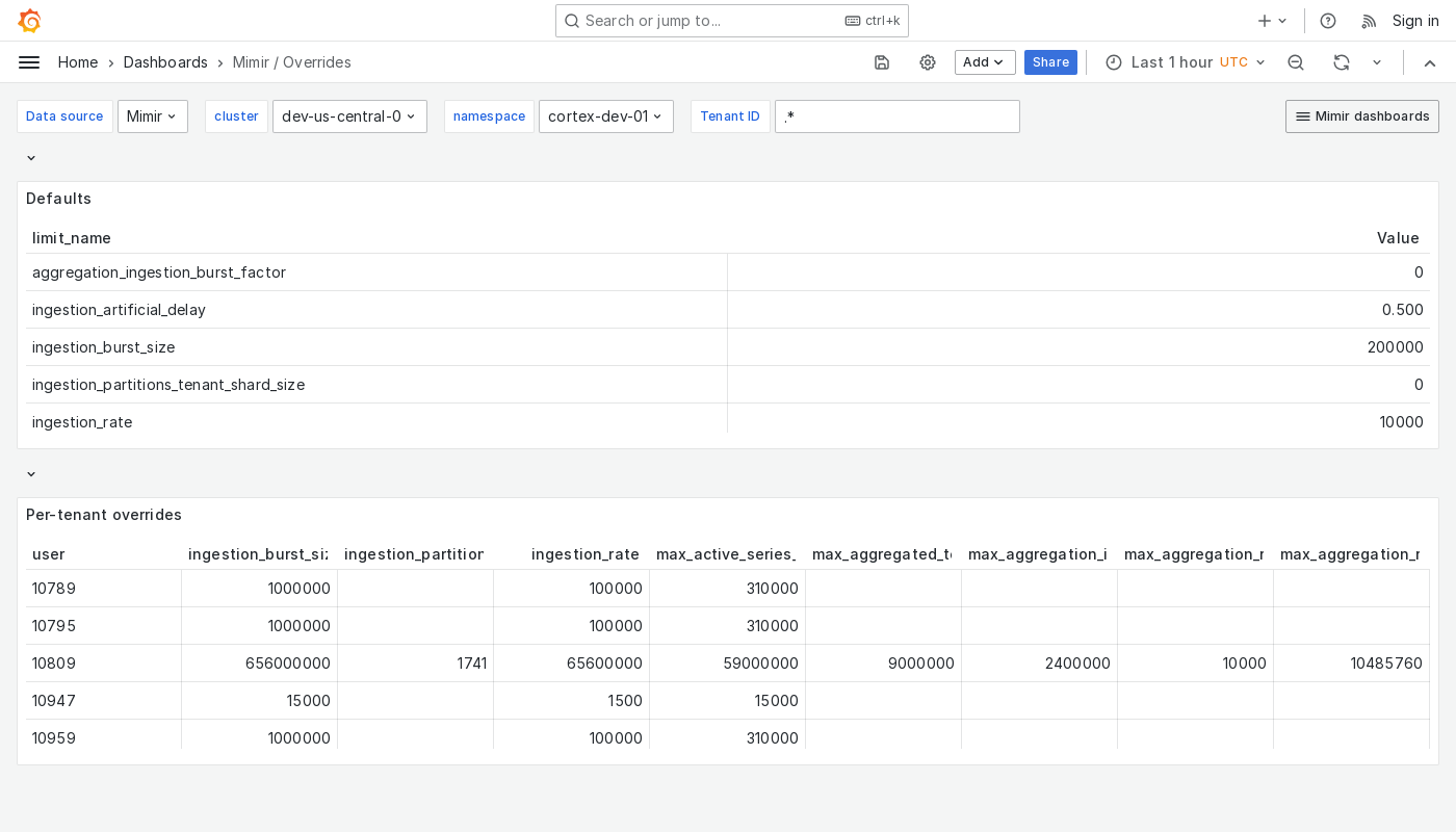 Grafana Mimir overrides dashboard