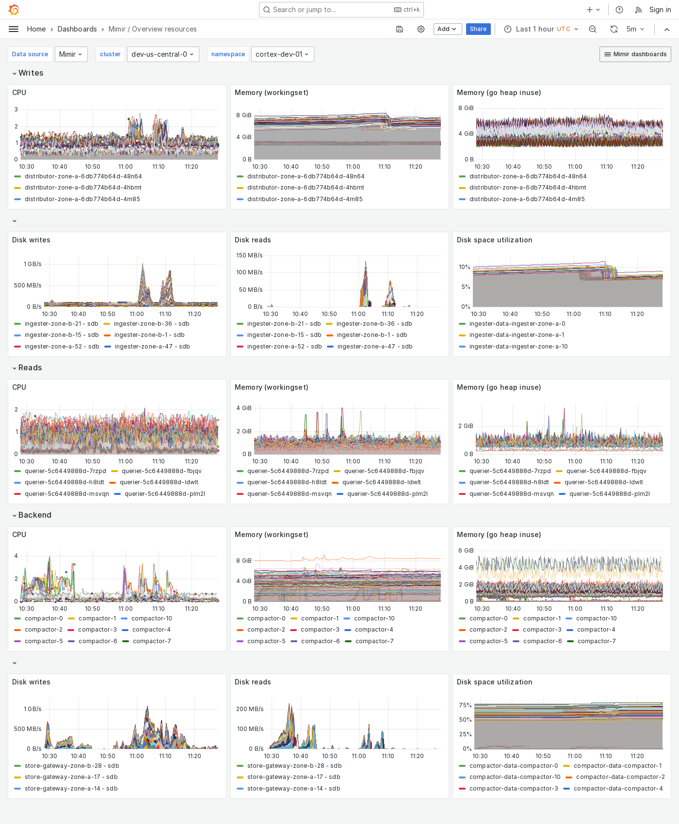 Grafana Mimir Overview dashboard