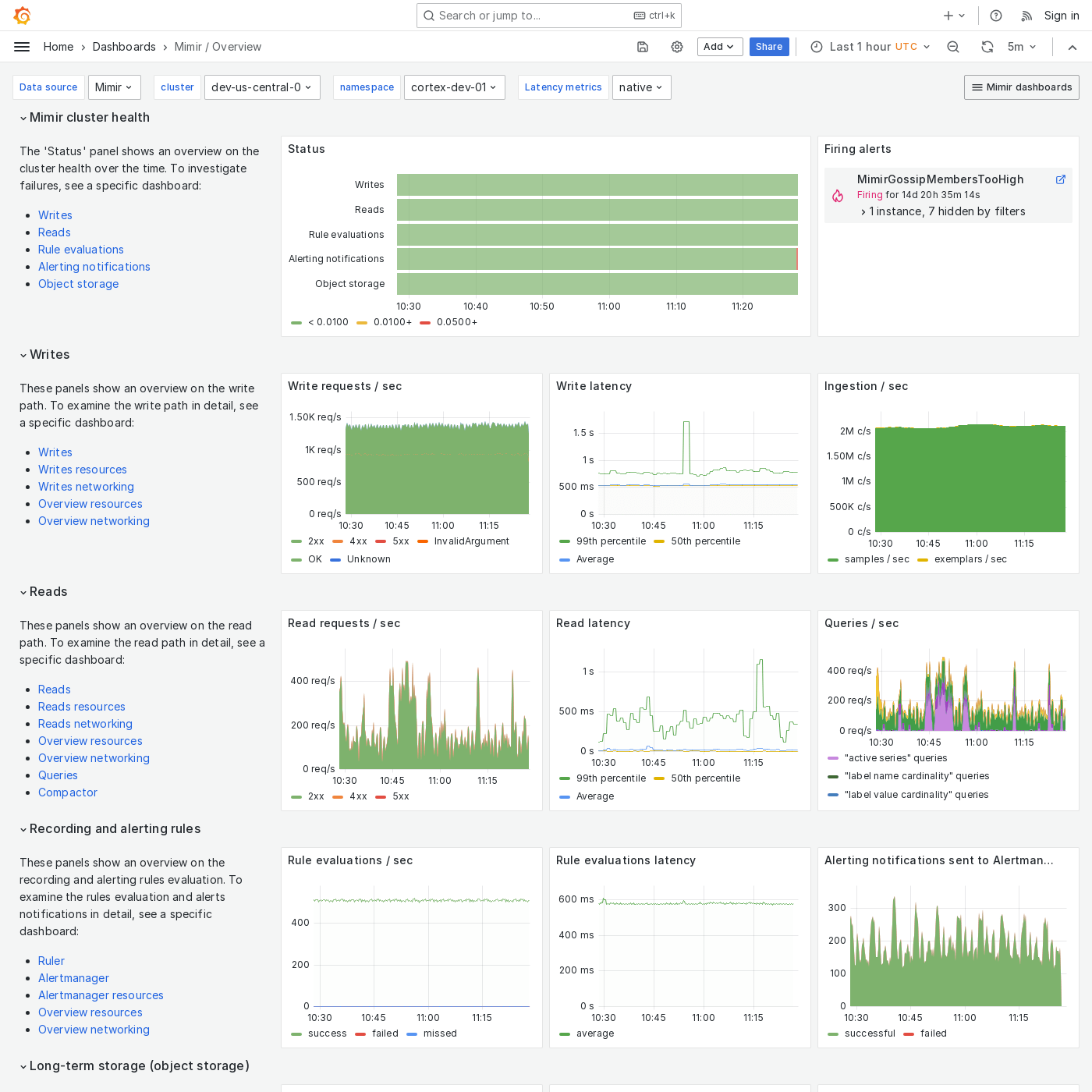 Grafana Mimir Overview dashboard