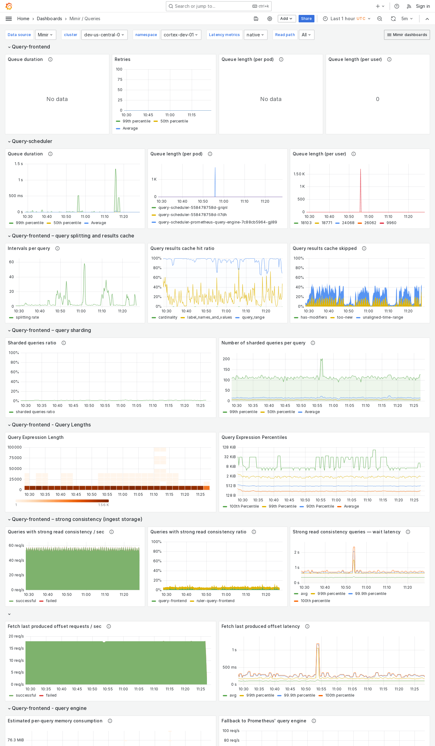 Grafana Mimir queries dashboard