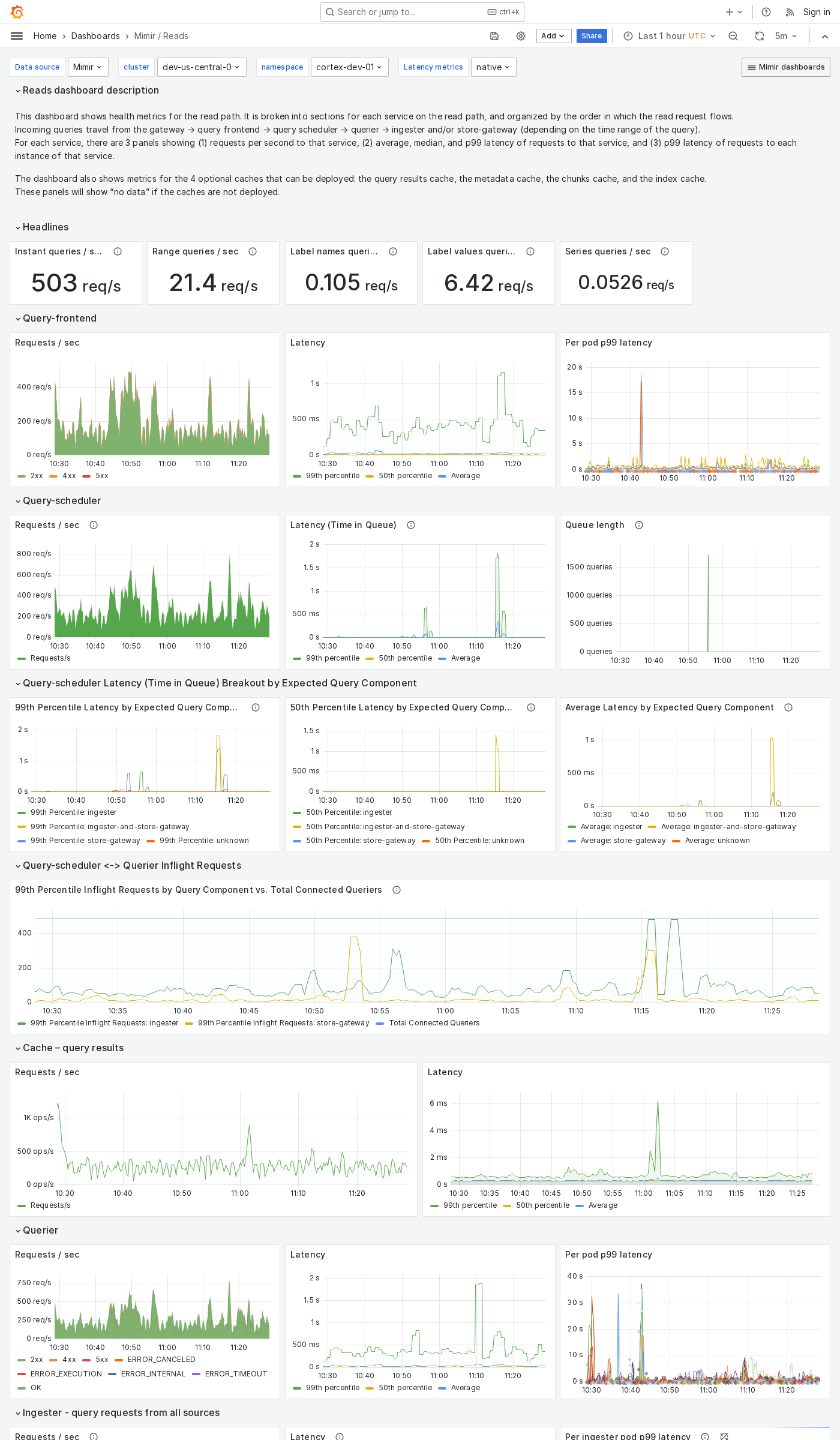 Grafana Mimir reads dashboard