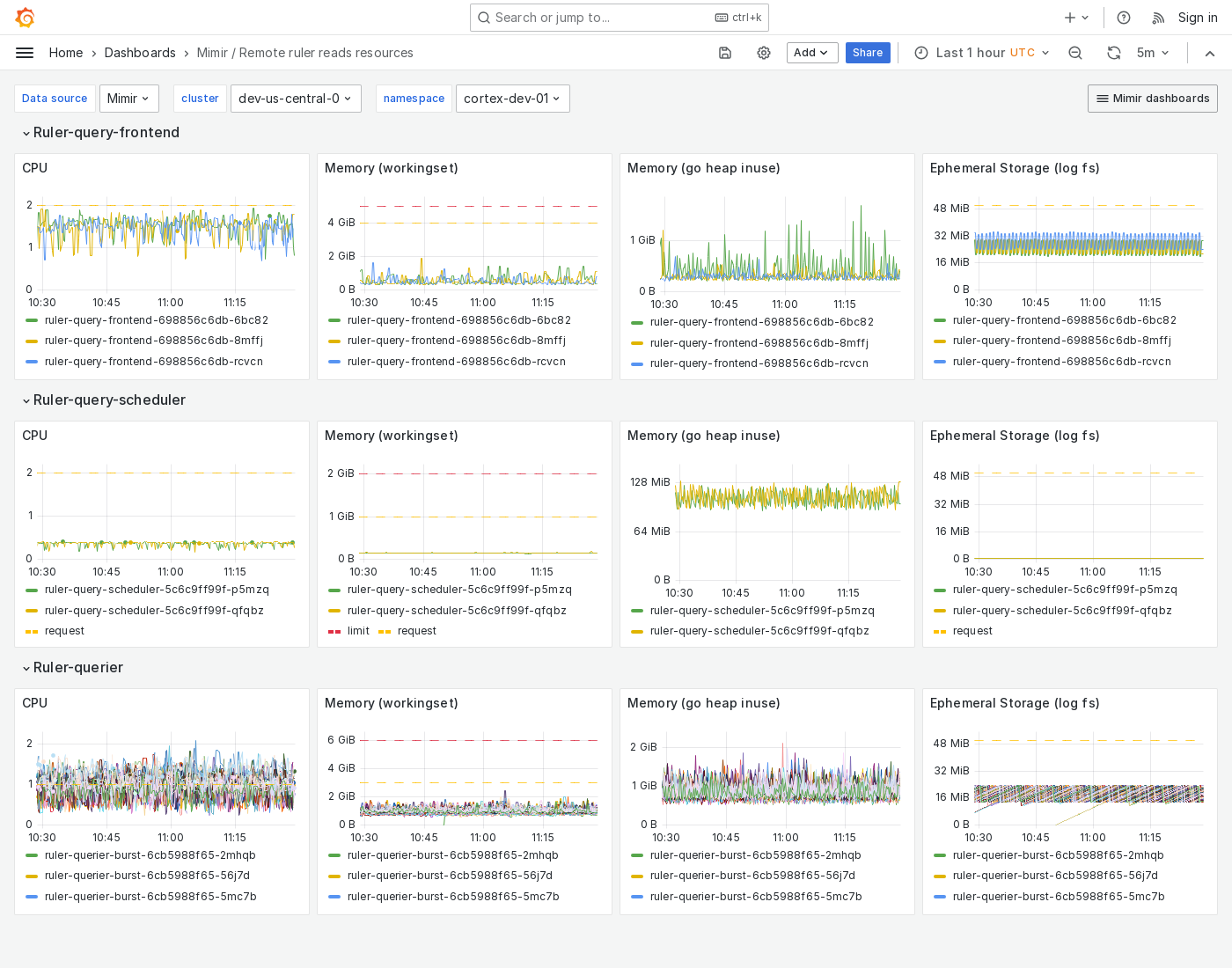 Grafana Mimir Remote ruler reads resources dashboard