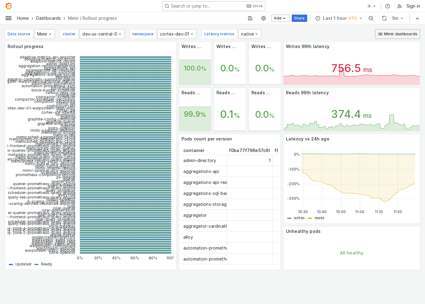 Grafana Mimir rollout progress dashboard