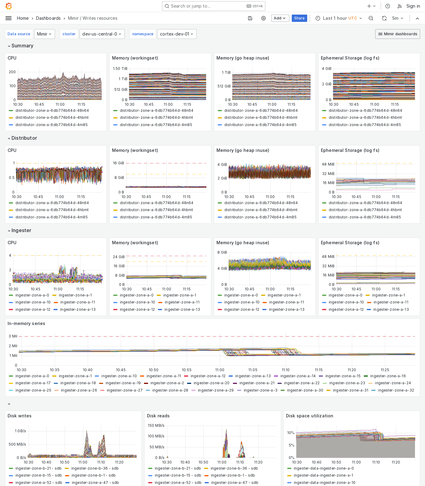Grafana Mimir writes resources dashboard