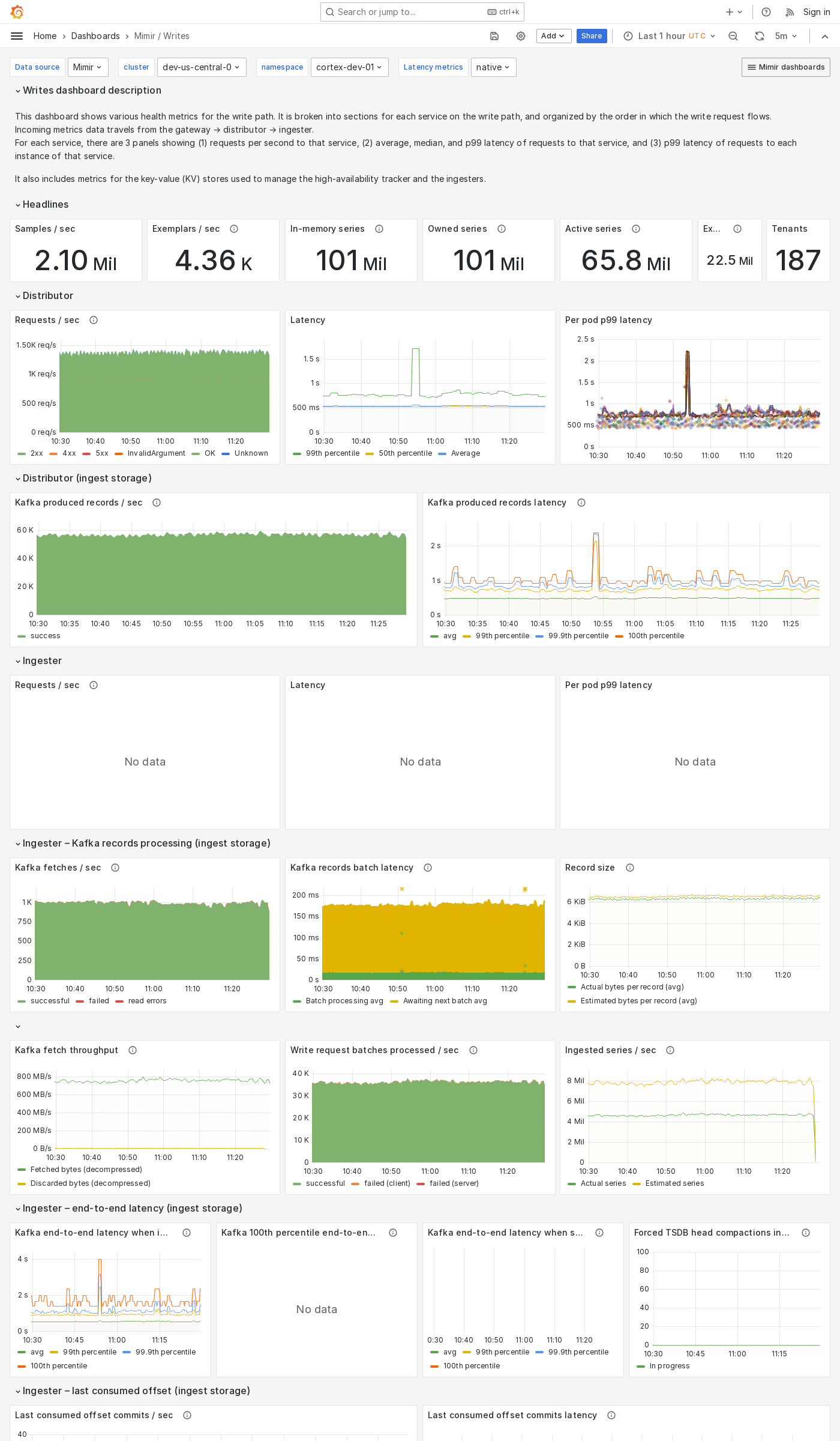 Grafana Mimir writes dashboard